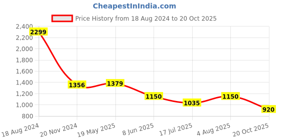 tatacliq.com van heusen V Dot Black Cotton Slim Fit Printed Shirt van heusen Price History Graph from 18 Aug 2024 to 20 Oct 2025