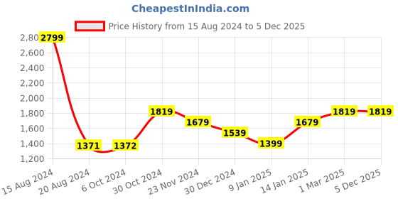 tatacliq.com van heusen V Dot Black Skinny Fit Printed Trousers van heusen Price History Graph from 15 Aug 2024 to 4 Dec 2025