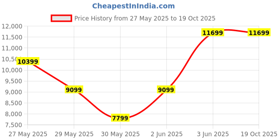 tatacliq.com van heusen V Dot Black Skinny Two Piece Suit van heusen Price History Graph from 27 May 2025 to 17 Oct 2025