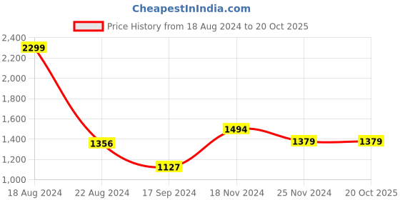tatacliq.com van heusen V Dot Blue Cotton Slim Fit Printed Shirt van heusen Price History Graph from 18 Aug 2024 to 20 Oct 2025