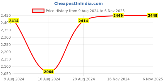 tatacliq.com van heusen V Dot Blue Cotton Slim Fit Printed Shirt van heusen Price History Graph from 9 Aug 2024 to 6 Nov 2025