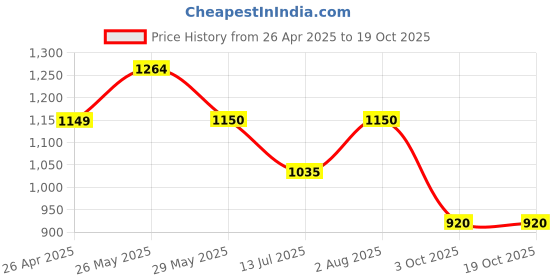 tatacliq.com van heusen V Dot Blue Cotton Slim Fit Printed Shirt van heusen Price History Graph from 26 Apr 2025 to 19 Oct 2025
