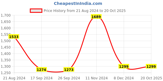 tatacliq.com van heusen V Dot Blue Slim Fit Printed Shirt van heusen Price History Graph from 21 Aug 2024 to 19 Oct 2025