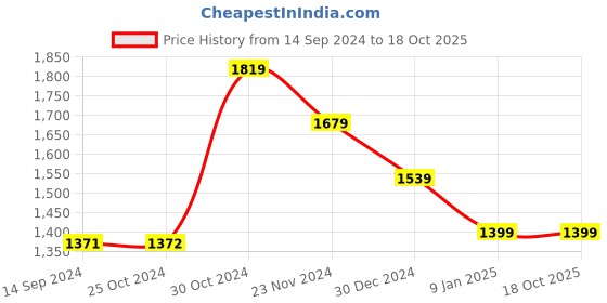 tatacliq.com van heusen V Dot Blue Slim Fit Printed Shirt van heusen Price History Graph from 14 Sep 2024 to 18 Oct 2025