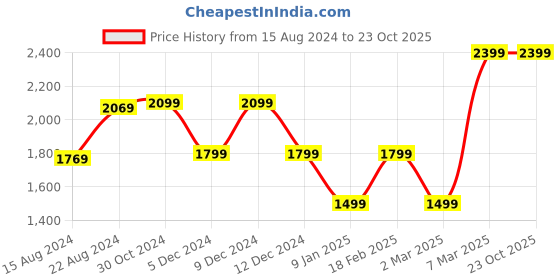 tatacliq.com van heusen V Dot Green Cotton Slim Fit Checks Shirt van heusen Price History Graph from 15 Aug 2024 to 22 Oct 2025