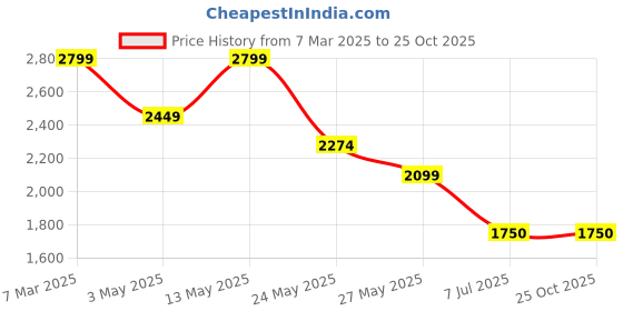 tatacliq.com van heusen V Dot Green Cotton Slim Fit Striped Shirt van heusen Price History Graph from 7 Mar 2025 to 25 Oct 2025