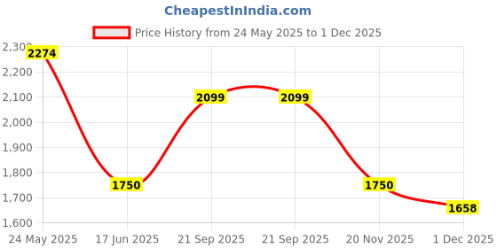 tatacliq.com van heusen V Dot Green Cotton Slim Fit Striped Shirt van heusen Price History Graph from 24 May 2025 to 1 Dec 2025