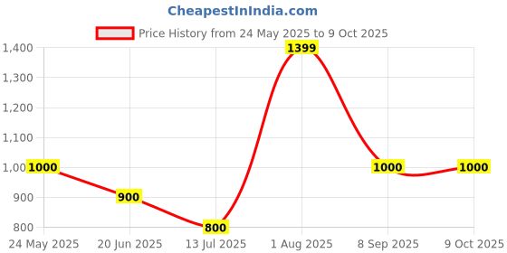 tatacliq.com van heusen V Dot Grey Slim Fit Sweatshirt van heusen Price History Graph from 24 May 2025 to 7 Oct 2025