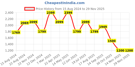 tatacliq.com van heusen V Dot Navy Slim Fit Printed Shirt van heusen Price History Graph from 15 Aug 2024 to 27 Nov 2025