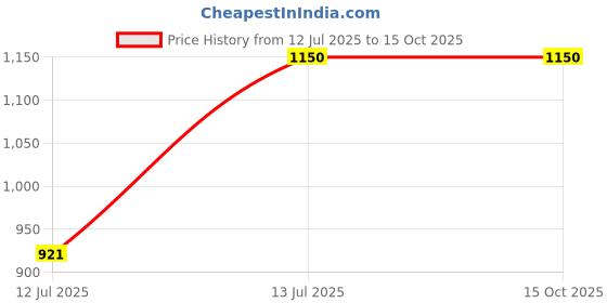 tatacliq.com van heusen V Dot Navy Slim Fit Printed Shirt van heusen Price History Graph from 12 Jul 2025 to 14 Oct 2025