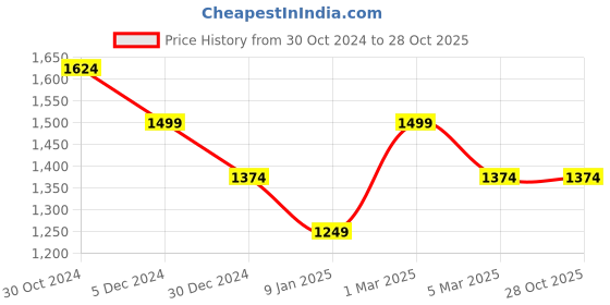 tatacliq.com van heusen V Dot Purple Cotton Slim Fit Printed Shirt van heusen Price History Graph from 30 Oct 2024 to 27 Oct 2025