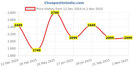 tatacliq.com van heusen V Dot Purple Slim Fit Printed Shirt van heusen Price History Graph from 12 Dec 2024 to 1 Nov 2025