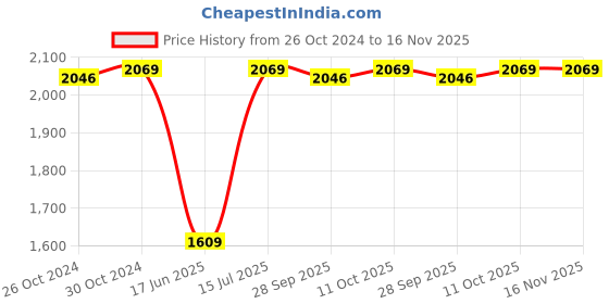 tatacliq.com van heusen V Dot White Slim Fit Shirt van heusen Price History Graph from 26 Oct 2024 to 15 Nov 2025