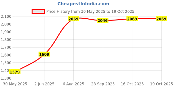 tatacliq.com van heusen V Dot White Slim Fit Shirt van heusen Price History Graph from 30 May 2025 to 17 Oct 2025