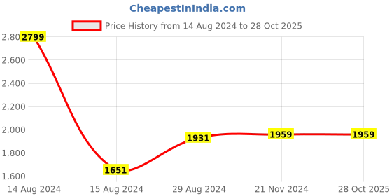 tatacliq.com Van Heusen Vanilla Cotton Regular Fit Shirt van heusen Price History Graph from 14 Aug 2024 to 28 Oct 2025