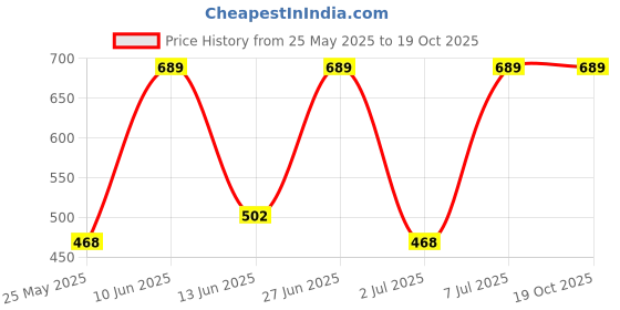 tatacliq.com van heusen VH Innerwear Black & Blue Printed Trunks van heusen Price History Graph from 25 May 2025 to 17 Oct 2025