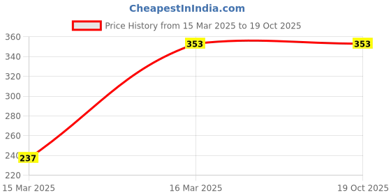 tatacliq.com van heusen Vh Innerwear Black & Red Regular Fit Striped Trunks van heusen Price History Graph from 15 Mar 2025 to 18 Oct 2025