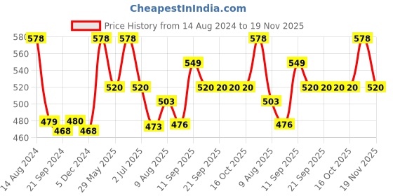 tatacliq.com van heusen Vh Innerwear Black Cotton Regular Fit Briefs - Pack Of 2 van heusen Price History Graph from 14 Aug 2024 to 19 Nov 2025
