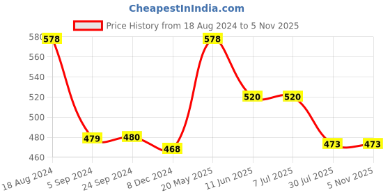 tatacliq.com van heusen Vh Innerwear Black Cotton Regular Fit Briefs - Pack Of 2 van heusen Price History Graph from 18 Aug 2024 to 2 Nov 2025