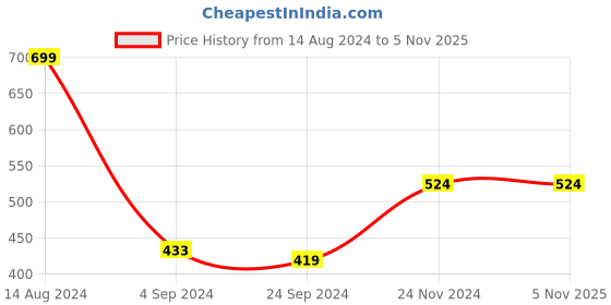 tatacliq.com van heusen Vh Innerwear Black Cotton Regular Fit Printed Briefs van heusen Price History Graph from 14 Aug 2024 to 5 Nov 2025