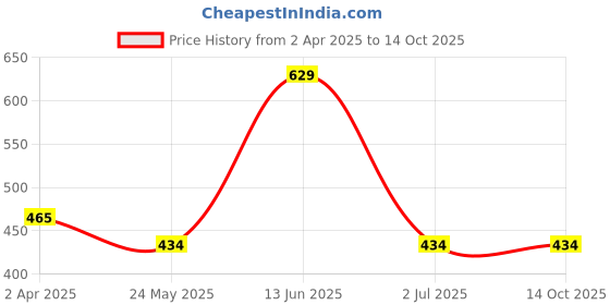 tatacliq.com van heusen Vh Innerwear Black Cotton Regular Fit Printed Briefs van heusen Price History Graph from 2 Apr 2025 to 14 Oct 2025