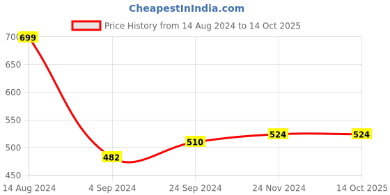 tatacliq.com van heusen Vh Innerwear Black Cotton Regular Fit Printed Briefs van heusen Price History Graph from 14 Aug 2024 to 14 Oct 2025