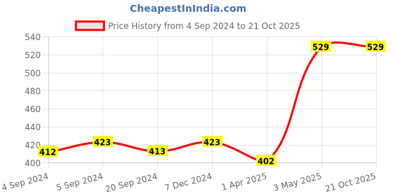 tatacliq.com van heusen Vh Innerwear Black Cotton Regular Fit Printed Briefs van heusen Price History Graph from 4 Sep 2024 to 21 Oct 2025