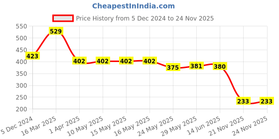 tatacliq.com van heusen Vh Innerwear Black Cotton Regular Fit Printed Briefs van heusen Price History Graph from 5 Dec 2024 to 24 Nov 2025