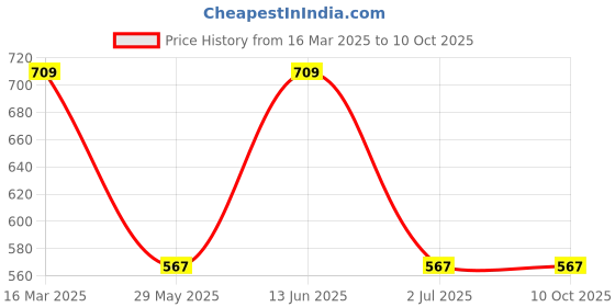tatacliq.com van heusen Vh Innerwear Black Cotton Regular Fit Printed Briefs van heusen Price History Graph from 16 Mar 2025 to 9 Oct 2025