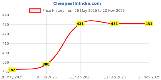tatacliq.com van heusen Vh Innerwear Black Cotton Regular Fit Printed Briefs van heusen Price History Graph from 26 May 2025 to 22 Nov 2025