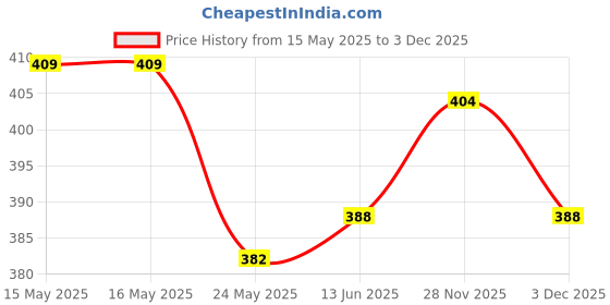 tatacliq.com van heusen Vh Innerwear Black Cotton Regular Fit Printed Briefs van heusen Price History Graph from 15 May 2025 to 3 Dec 2025