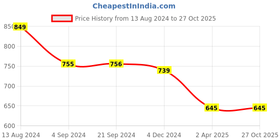 tatacliq.com van heusen Vh Innerwear Black Cotton Regular Fit Printed Shorts van heusen Price History Graph from 13 Aug 2024 to 27 Oct 2025
