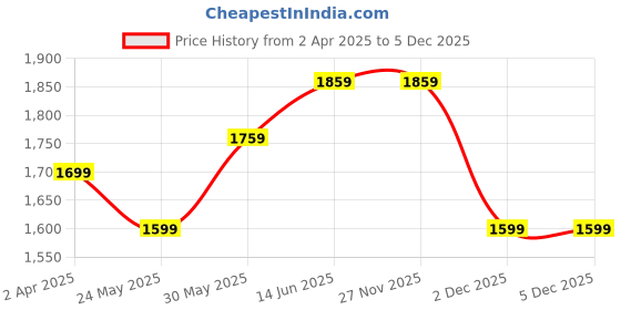 tatacliq.com van heusen Vh Innerwear Black Cotton Regular Fit Printed Sweatshirt van heusen Price History Graph from 2 Apr 2025 to 4 Dec 2025