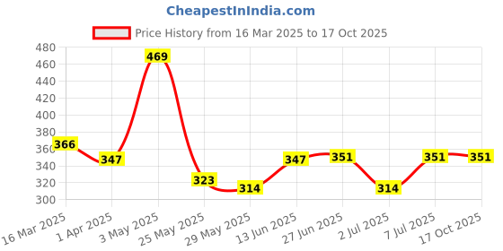 tatacliq.com van heusen Vh Innerwear Black Cotton Regular Fit Striped Trunks van heusen Price History Graph from 16 Mar 2025 to 16 Oct 2025