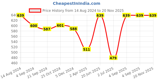 tatacliq.com van heusen Vh Innerwear Black Regular Fit Printed Shorts van heusen Price History Graph from 14 Aug 2024 to 19 Nov 2025
