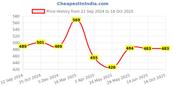 tatacliq.com van heusen Vh Innerwear Black Regular Fit Printed Trunks van heusen Price History Graph from 22 Sep 2024 to 16 Oct 2025