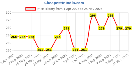 tatacliq.com van heusen Vh Innerwear Blue Cotton Regular Fit Briefs van heusen Price History Graph from 1 Apr 2025 to 24 Nov 2025