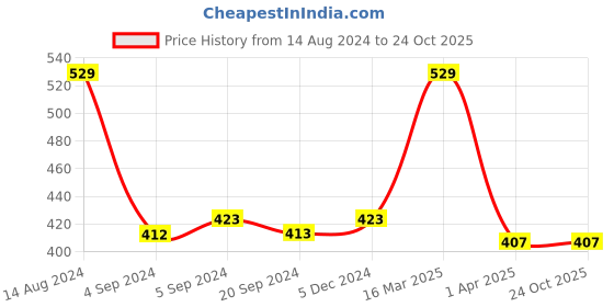 tatacliq.com van heusen Vh Innerwear Blue Cotton Regular Fit Printed Briefs van heusen Price History Graph from 14 Aug 2024 to 22 Oct 2025