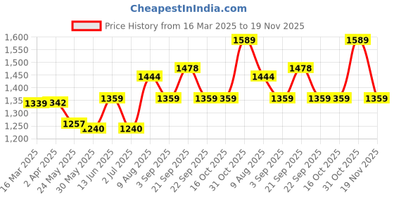 tatacliq.com van heusen Vh Innerwear Blue Regular Fit Joggers van heusen Price History Graph from 16 Mar 2025 to 19 Nov 2025