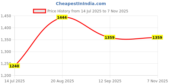 tatacliq.com van heusen Vh Innerwear Blue Regular Fit Joggers van heusen Price History Graph from 14 Jul 2025 to 6 Nov 2025