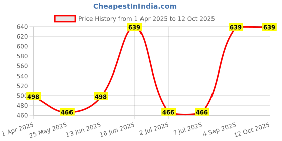 tatacliq.com van heusen Vh Innerwear Blue Regular Fit Printed Briefs van heusen Price History Graph from 1 Apr 2025 to 12 Oct 2025