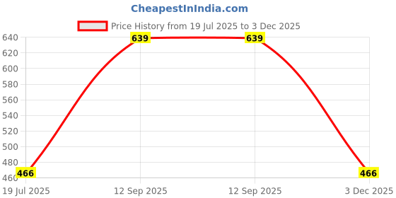tatacliq.com van heusen Vh Innerwear Blue Regular Fit Printed Briefs van heusen Price History Graph from 19 Jul 2025 to 3 Dec 2025