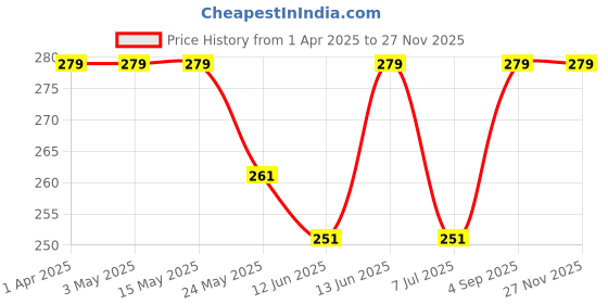 tatacliq.com van heusen Vh Innerwear Green Cotton Regular Fit Briefs van heusen Price History Graph from 1 Apr 2025 to 25 Nov 2025