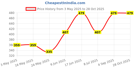 tatacliq.com van heusen Vh Innerwear Green Cotton Regular Fit Briefs van heusen Price History Graph from 3 May 2025 to 26 Oct 2025