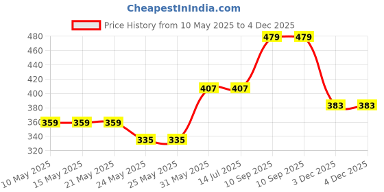 tatacliq.com van heusen Vh Innerwear Green Cotton Regular Fit Briefs van heusen Price History Graph from 10 May 2025 to 4 Dec 2025
