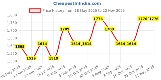 tatacliq.com van heusen Vh Innerwear Green Cotton Regular Fit Printed Joggers van heusen Price History Graph from 18 May 2025 to 21 Nov 2025