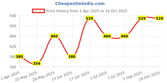 tatacliq.com van heusen Vh Innerwear Green Cotton Regular Fit Trunks van heusen Price History Graph from 1 Apr 2025 to 14 Oct 2025