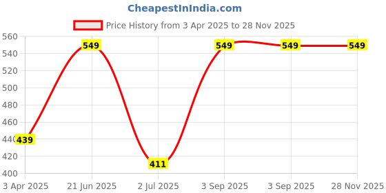 tatacliq.com van heusen VH Innerwear Green Regular Fit Printed Boxers van heusen Price History Graph from 3 Apr 2025 to 28 Nov 2025
