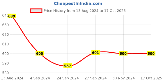 tatacliq.com van heusen Vh Innerwear Green Regular Fit Printed Shorts van heusen Price History Graph from 13 Aug 2024 to 16 Oct 2025