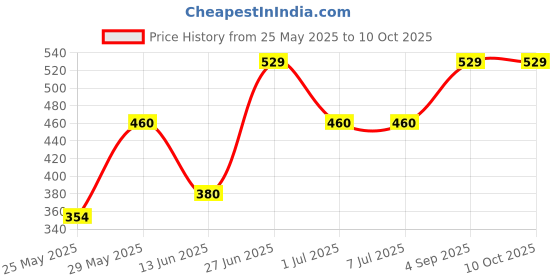 tatacliq.com van heusen Vh Innerwear Green Regular Fit Trunks van heusen Price History Graph from 25 May 2025 to 10 Oct 2025